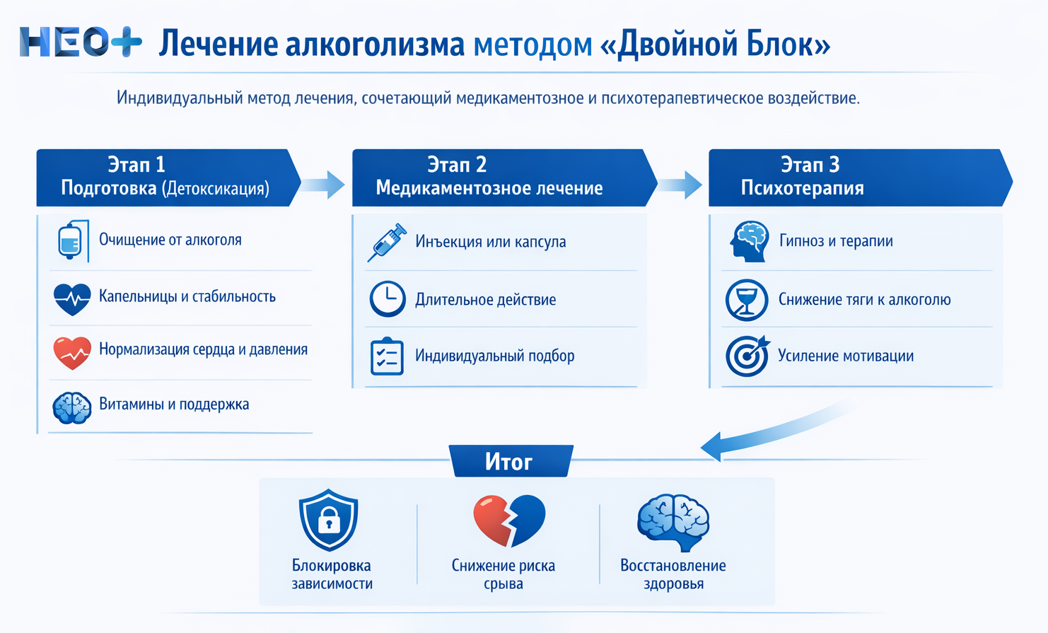 Лечение алкоголизма методом "Двойной Блок" инфографика